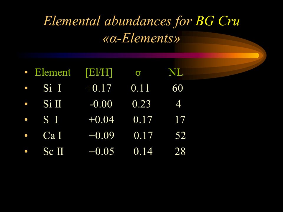 Elemental abundances for BG Cru «α-Elements» Element [El/H] σ NL Si I Si II S I Ca I Sc II