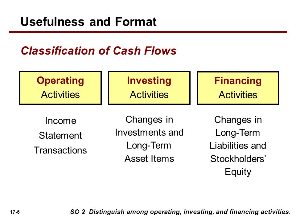 operating activities investing activities or financing activities