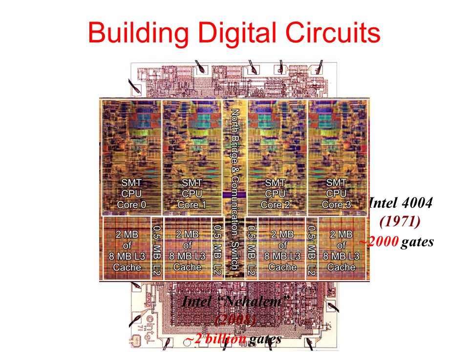 Building Digital Circuits Intel 4004 (1971) Intel Nehalem (2008) ~2000 gates ~2 billion gates