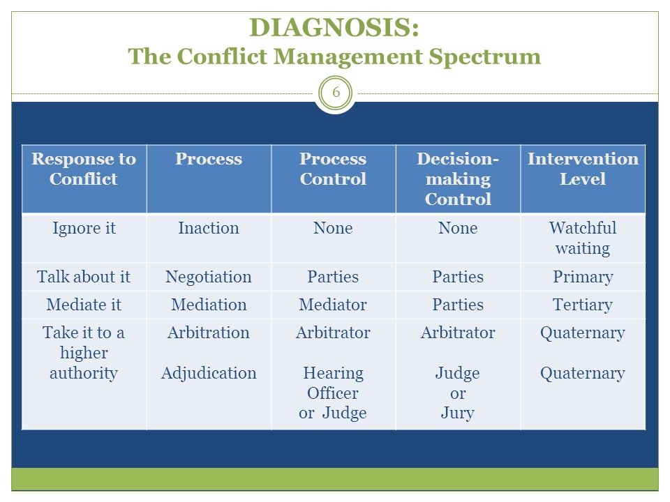 DIAGNOSIS: The Conflict Management Spectrum Response to Conflict ProcessProcess Control Decision- making Control Intervention Level Ignore itInactionNone Watchful waiting Talk about itNegotiationParties Primary Mediate itMediationMediatorPartiesTertiary Take it to a higher authority Arbitration Adjudication Arbitrator Hearing Officer or Judge Arbitrator Judge or Jury Quaternary 6