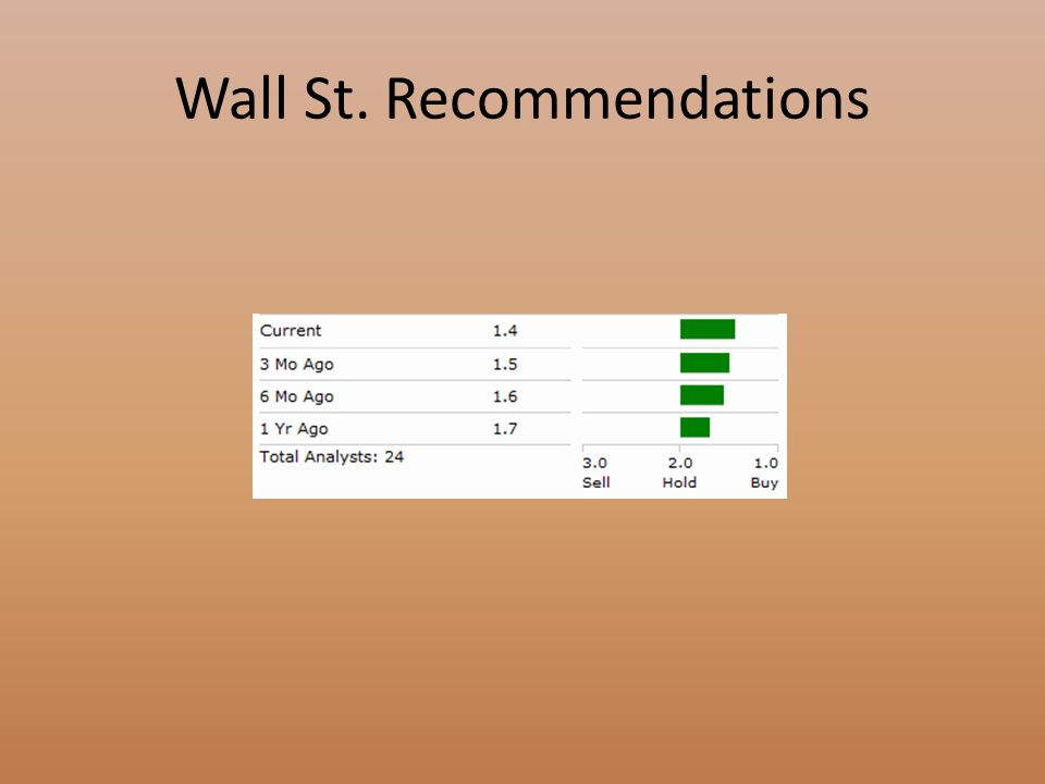 Wall St. Recommendations