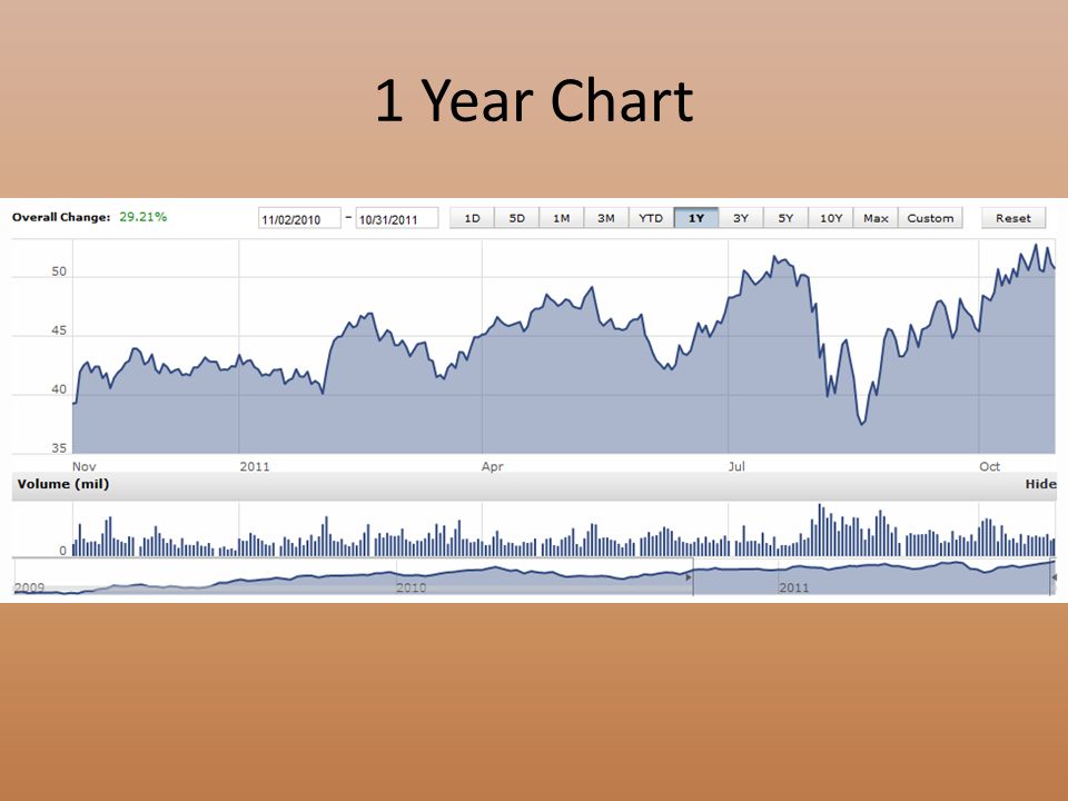 1 Year Chart