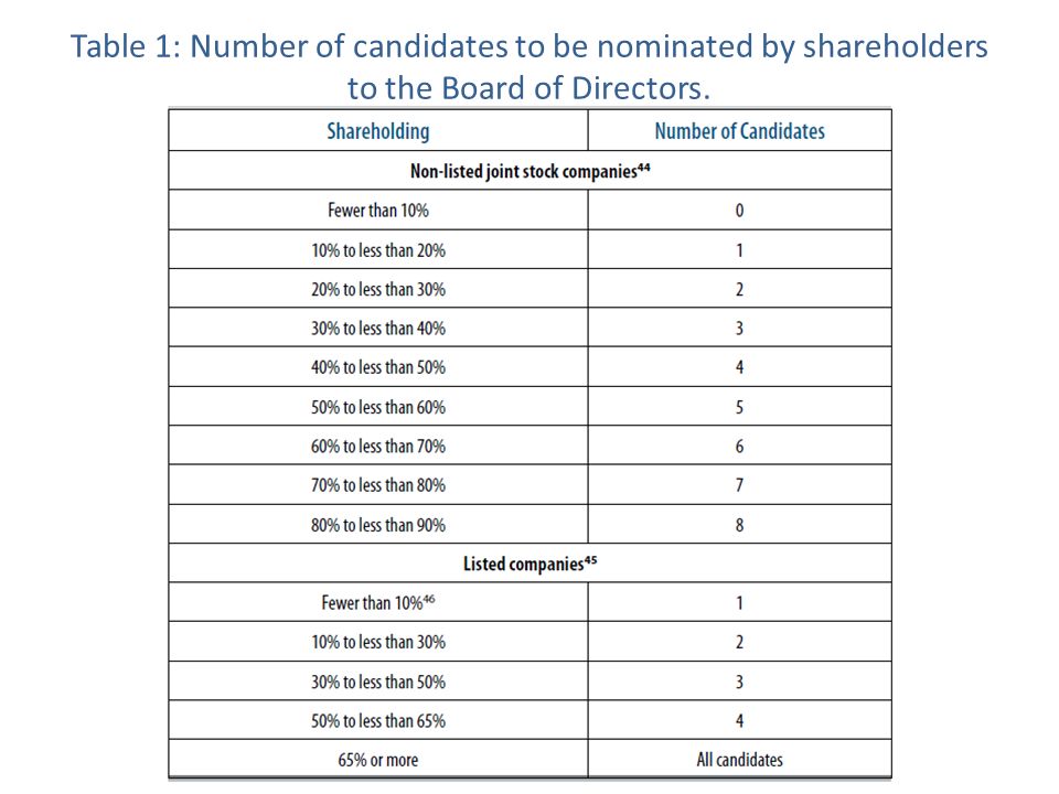 Table 1: Number of candidates to be nominated by shareholders to the Board of Directors.