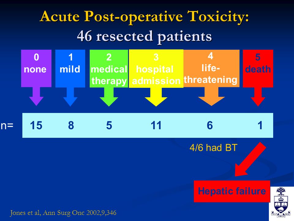 Acute Post-operative Toxicity: 46 resected patients 1 mild 3 hospital admission 4 life- threatening 5 death none 2 medical therapy n= Hepatic failure 4/6 had BT Jones et al, Ann Surg Onc 2002,9,346