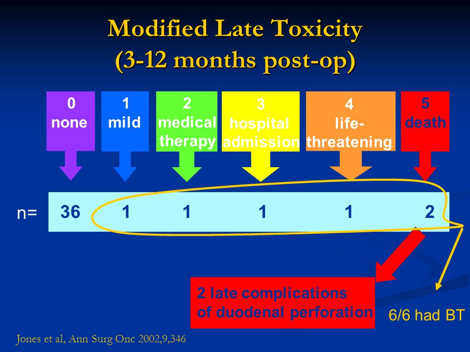 Modified Late Toxicity (3-12 months post-op) 1 mild 3 hospital admission 4 life- threatening 5 death none 2 medical therapy n= 2 late complications of duodenal perforation 6/6 had BT Jones et al, Ann Surg Onc 2002,9,346