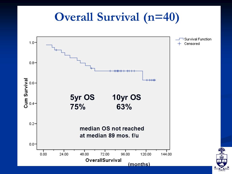 5yr OS 10yr OS 75%63% median OS not reached at median 89 mos. f/u (months) Overall Survival (n=40)