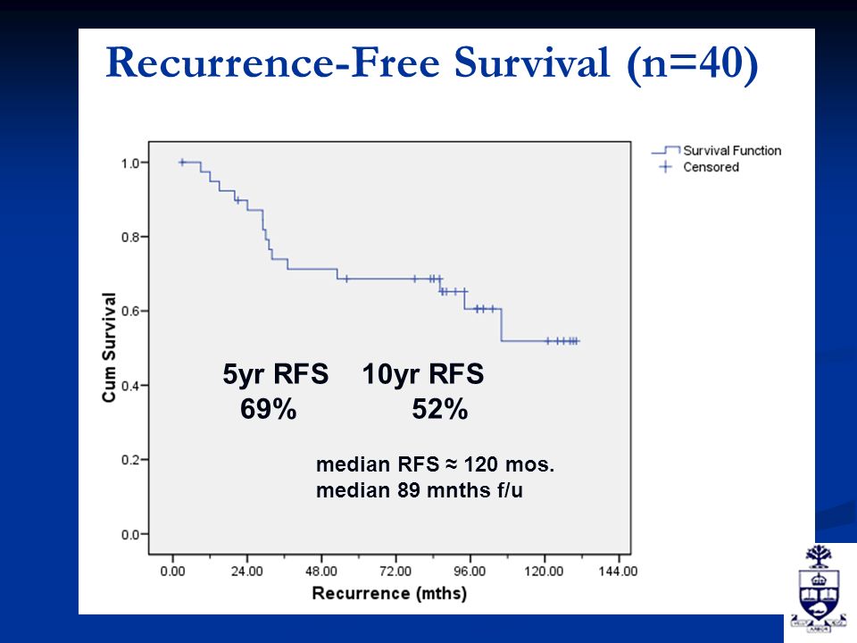 5yr RFS 10yr RFS 69%52% median RFS ≈ 120 mos. median 89 mnths f/u Recurrence-Free Survival (n=40)