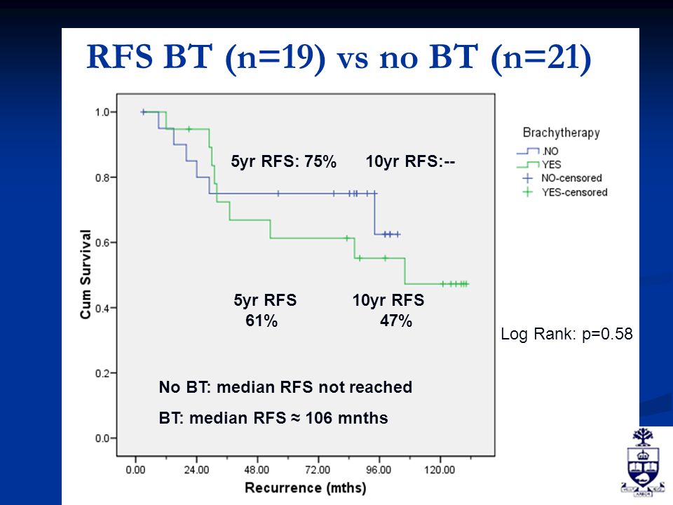 5yr RFS: 75%10yr RFS:-- Log Rank: p=0.58 No BT: median RFS not reached BT: median RFS ≈ 106 mnths 5yr RFS 10yr RFS 61%47% RFS BT (n=19) vs no BT (n=21)