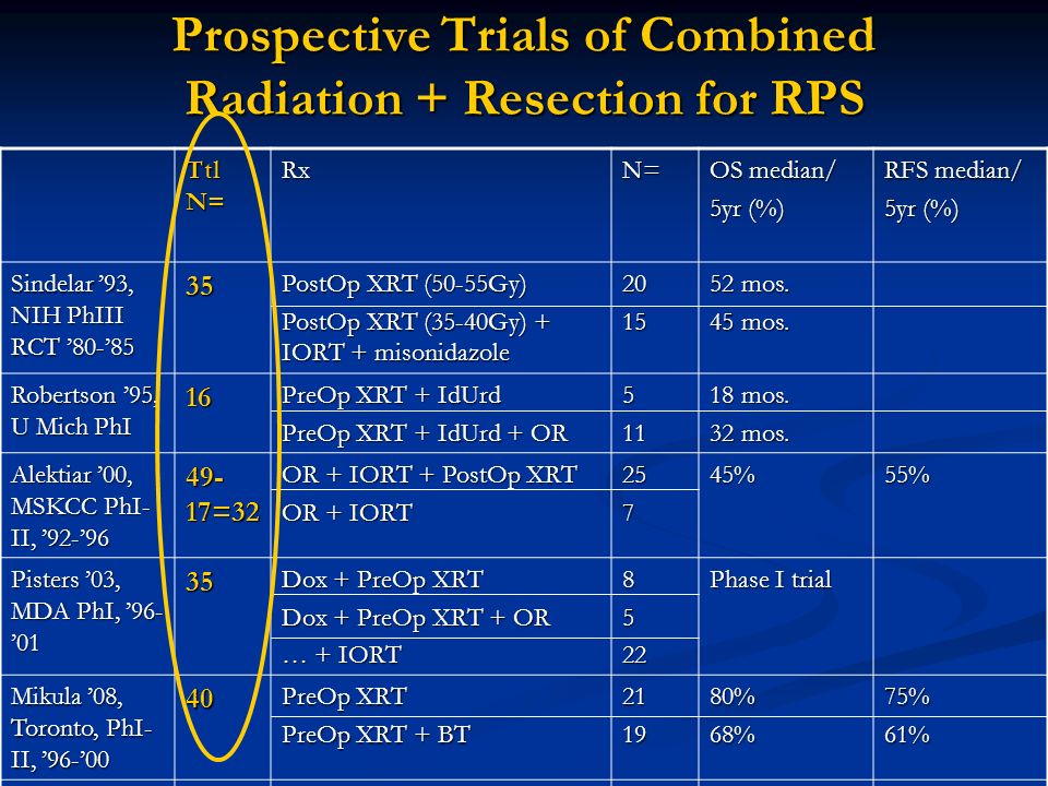 Prospective Trials of Combined Radiation + Resection for RPS Ttl N= RxN= OS median/ 5yr (%) RFS median/ 5yr (%) Sindelar ’93, NIH PhIII RCT ’80-’85 35 PostOp XRT (50-55Gy) PostOp XRT (35-40Gy) + IORT + misonidazole mos.