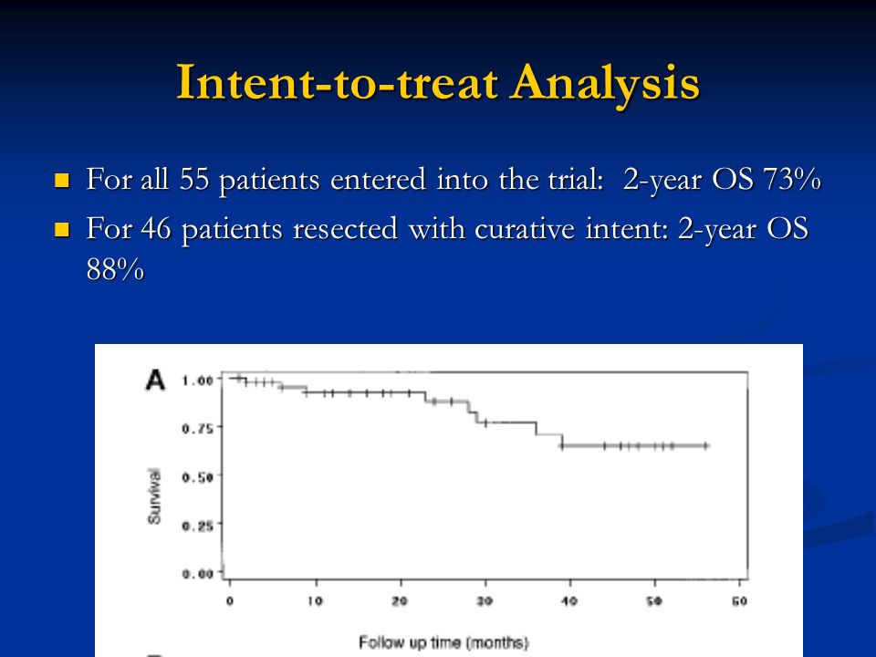 Intent-to-treat Analysis For all 55 patients entered into the trial: 2-year OS 73% For all 55 patients entered into the trial: 2-year OS 73% For 46 patients resected with curative intent: 2-year OS 88% For 46 patients resected with curative intent: 2-year OS 88%