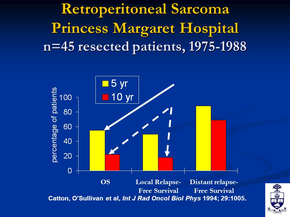 Retroperitoneal Sarcoma Princess Margaret Hospital n=45 resected patients, OSLocal Relapse- Free Survival Distant relapse- Free Survival Catton, O’Sullivan et al, Int J Rad Oncol Biol Phys 1994; 29:1005.