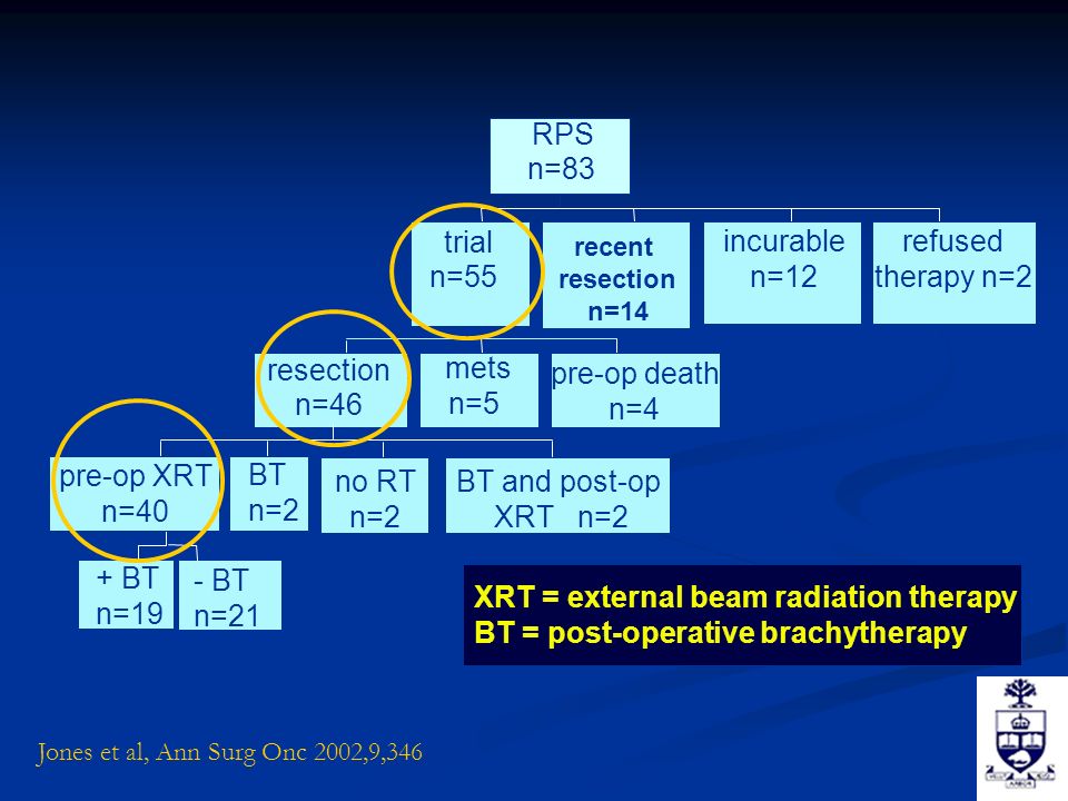 RPS n=83 n=55 trial resection n=46 mets n=5 pre-op death n=4 pre-op XRT n=40 BT n=2 BT and post-op XRT n=2 no RT n=2 + BT n=19 - BT n=21 recent resection n=14 incurable n=12 refused therapy n=2 XRT = external beam radiation therapy BT = post-operative brachytherapy Jones et al, Ann Surg Onc 2002,9,346