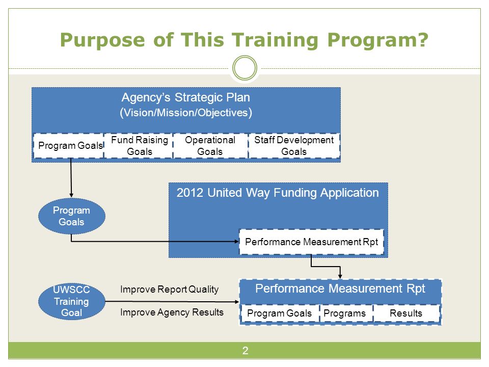 2 Purpose of This Training Program.
