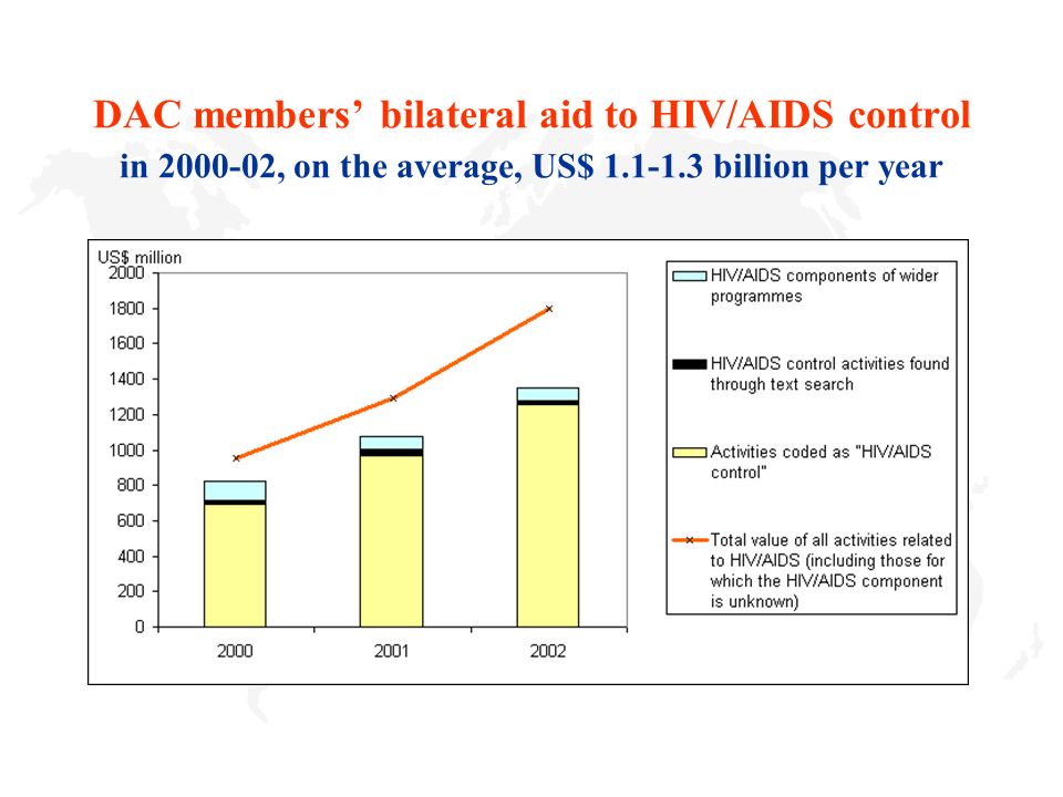 DAC members’ bilateral aid to HIV/AIDS control in , on the average, US$ billion per year