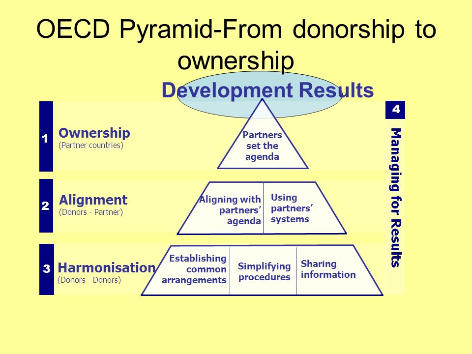 Ownership (Partner countries) Partners set the agenda 1 Aligning with partners’ agenda Using partners’ systems Alignment (Donors - Partner) 2 Harmonisation (Donors - Donors) Establishing common arrangements Simplifying procedures Sharing information 3 Managing for Results 4 Development Results OECD Pyramid-From donorship to ownership