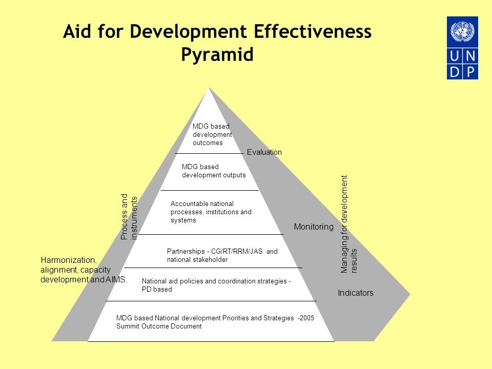 Aid for Development Effectiveness Pyramid National aid policies and coordination strategies - PD based Partnerships - CG/RT/RRM/JAS and national stakeholder Accountable national processes, institutions and systems MDG based development outcomes Evaluation Indicators Harmonization, alignment, capacity development and AIMS.
