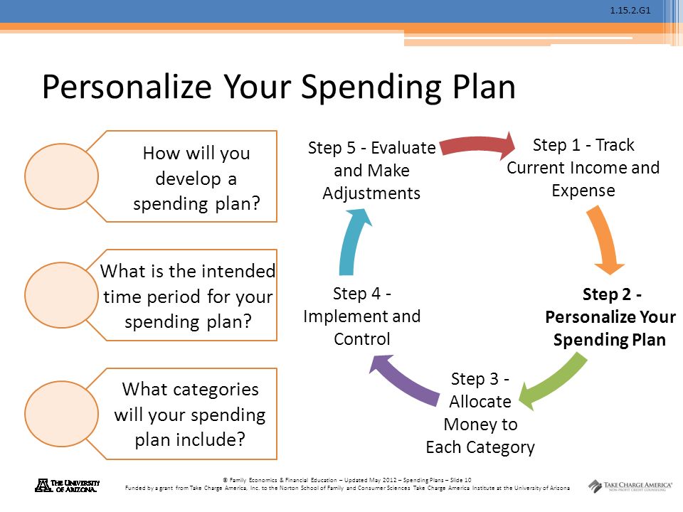 G1 © Family Economics & Financial Education – Updated May 2012 – Spending Plans – Slide 10 Funded by a grant from Take Charge America, Inc.