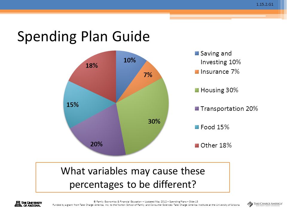 G1 © Family Economics & Financial Education – Updated May 2012 – Spending Plans – Slide 13 Funded by a grant from Take Charge America, Inc.