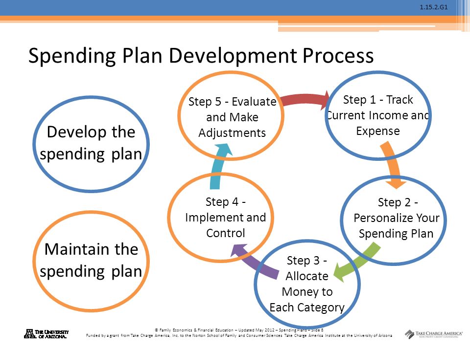 G1 © Family Economics & Financial Education – Updated May 2012 – Spending Plans – Slide 8 Funded by a grant from Take Charge America, Inc.