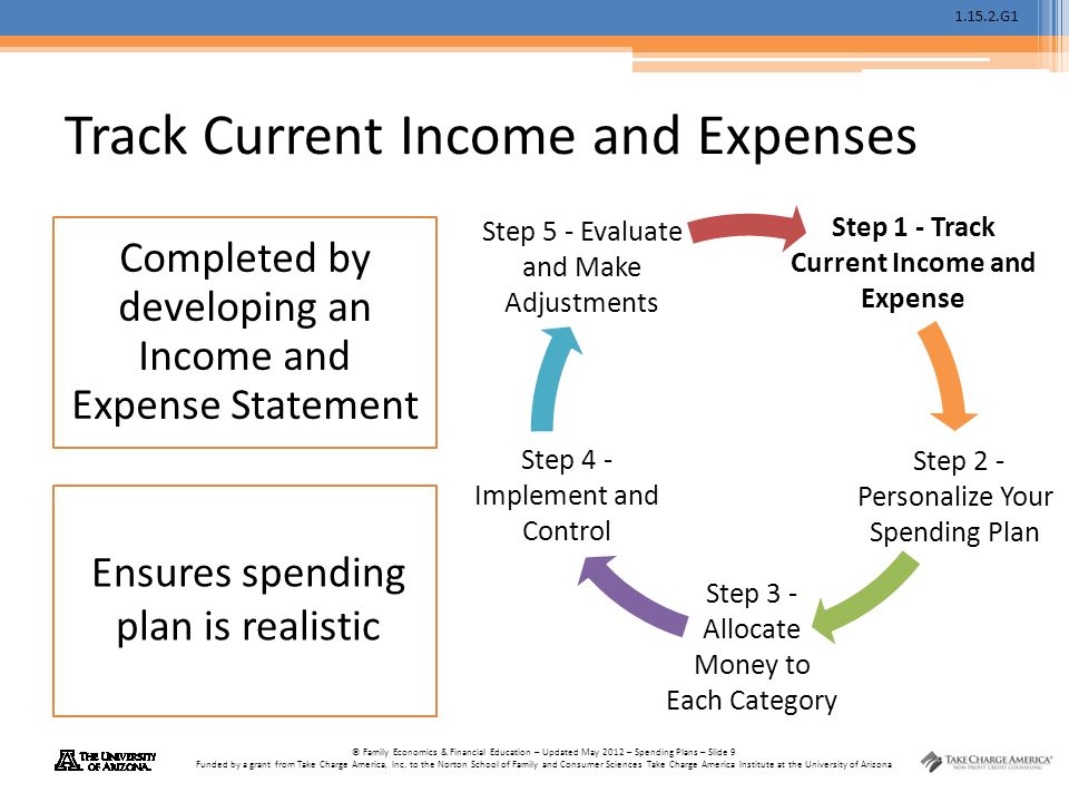 G1 © Family Economics & Financial Education – Updated May 2012 – Spending Plans – Slide 9 Funded by a grant from Take Charge America, Inc.