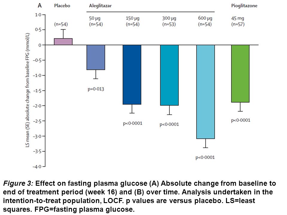 Figure 3: Effect on fasting plasma glucose (A) Absolute change from baseline to end of treatment period (week 16) and (B) over time.