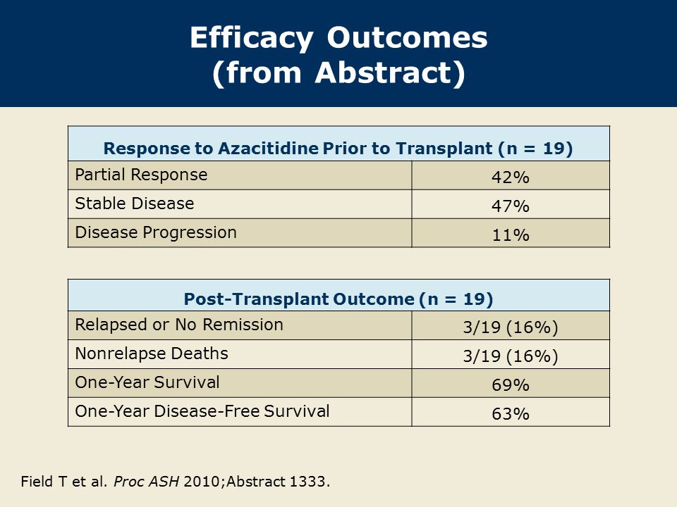 Efficacy Outcomes (from Abstract) Response to Azacitidine Prior to Transplant (n = 19) Partial Response 42% Stable Disease 47% Disease Progression 11% Post-Transplant Outcome (n = 19) Relapsed or No Remission 3/19 (16%) Nonrelapse Deaths 3/19 (16%) One-Year Survival 69% One-Year Disease-Free Survival 63% Field T et al.