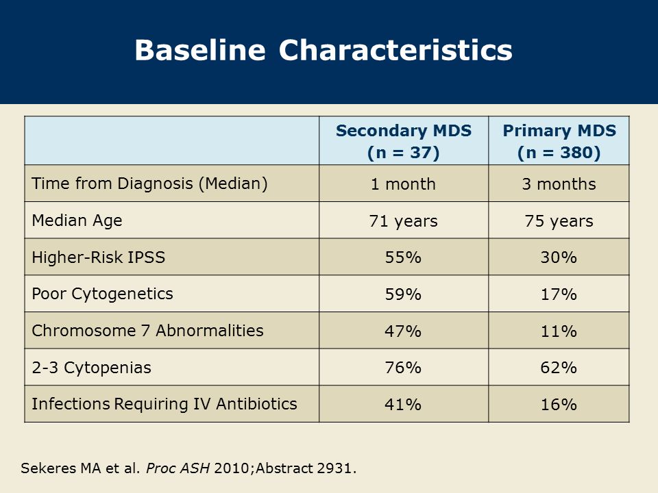 Baseline Characteristics Secondary MDS (n = 37) Primary MDS (n = 380) Time from Diagnosis (Median) 1 month3 months Median Age 71 years75 years Higher-Risk IPSS 55%30% Poor Cytogenetics 59%17% Chromosome 7 Abnormalities 47%11% 2-3 Cytopenias 76%62% Infections Requiring IV Antibiotics 41%16% Sekeres MA et al.