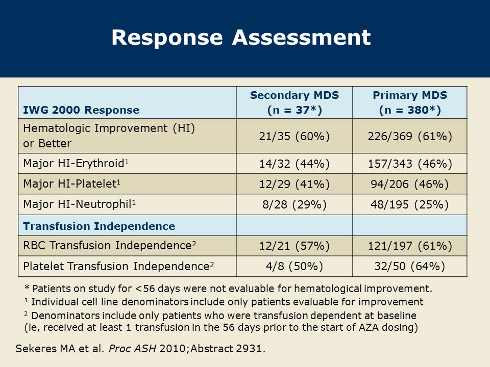 Response Assessment IWG 2000 Response Secondary MDS (n = 37*) Primary MDS (n = 380*) Hematologic Improvement (HI) or Better 21/35 (60%)226/369 (61%) Major HI-Erythroid 1 14/32 (44%)157/343 (46%) Major HI-Platelet 1 12/29 (41%)94/206 (46%) Major HI-Neutrophil 1 8/28 (29%)48/195 (25%) Transfusion Independence RBC Transfusion Independence 2 12/21 (57%)121/197 (61%) Platelet Transfusion Independence 2 4/8 (50%)32/50 (64%) Sekeres MA et al.