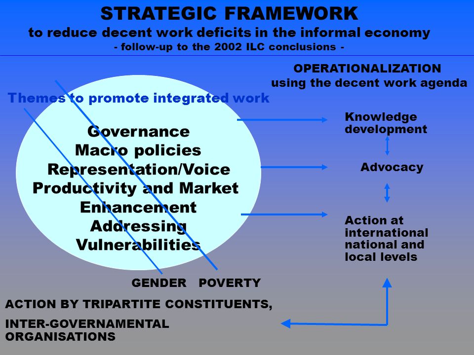 STRATEGIC FRAMEWORK to reduce decent work deficits in the informal economy - follow-up to the 2002 ILC conclusions - Themes to promote integrated work Governance Macro policies Representation/Voice Productivity and Market Enhancement Addressing Vulnerabilities OPERATIONALIZATION using the decent work agenda Knowledge development Advocacy Action at international national and local levels GENDERPOVERTY ACTION BY TRIPARTITE CONSTITUENTS, INTER-GOVERNAMENTAL ORGANISATIONS