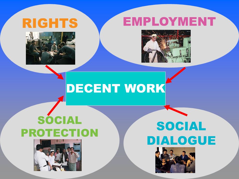 SOCIAL PROTECTION RIGHTS EMPLOYMENT SOCIAL DIALOGUE DECENT WORK