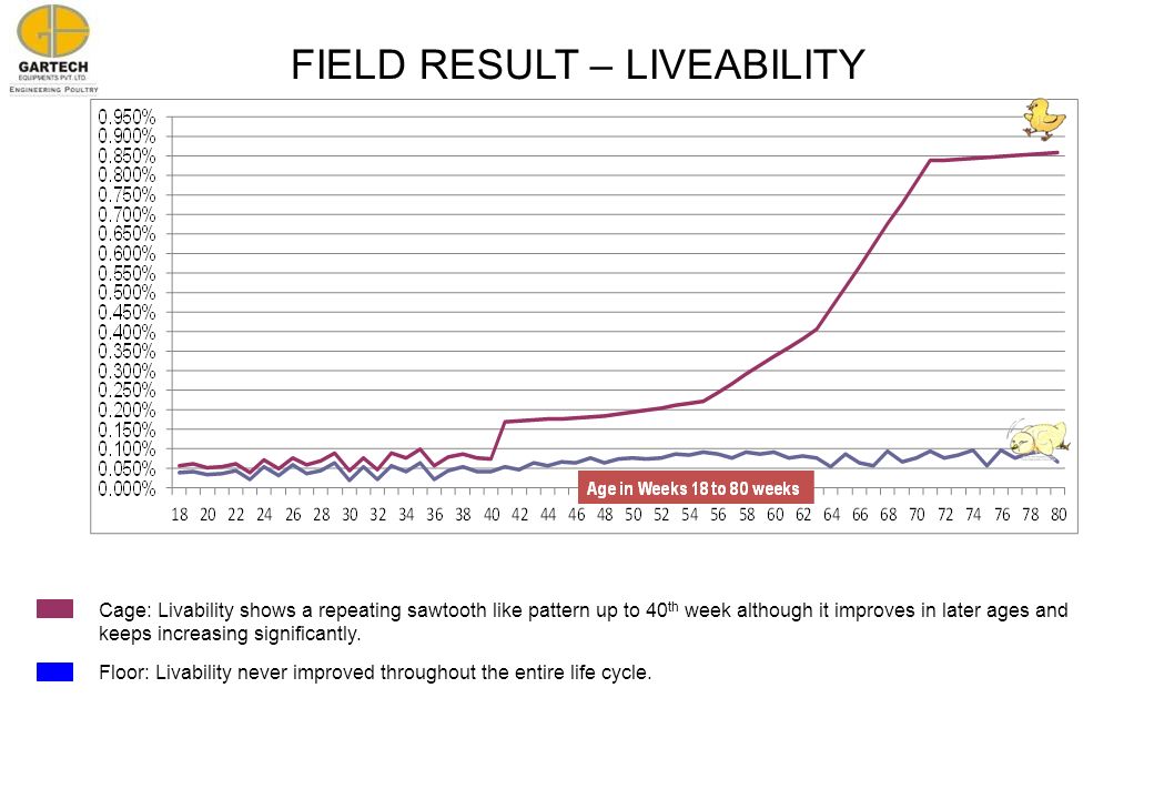 FIELD RESULT – LIVEABILITY Floor: Livability never improved throughout the entire life cycle.