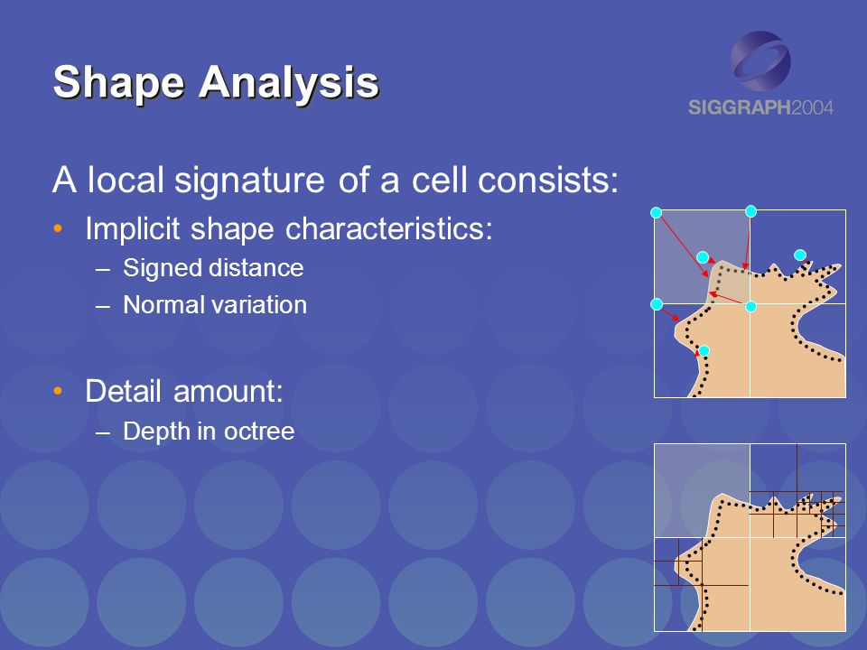 Shape Analysis A local signature of a cell consists: Implicit shape characteristics: –Signed distance –Normal variation Detail amount: –Depth in octree
