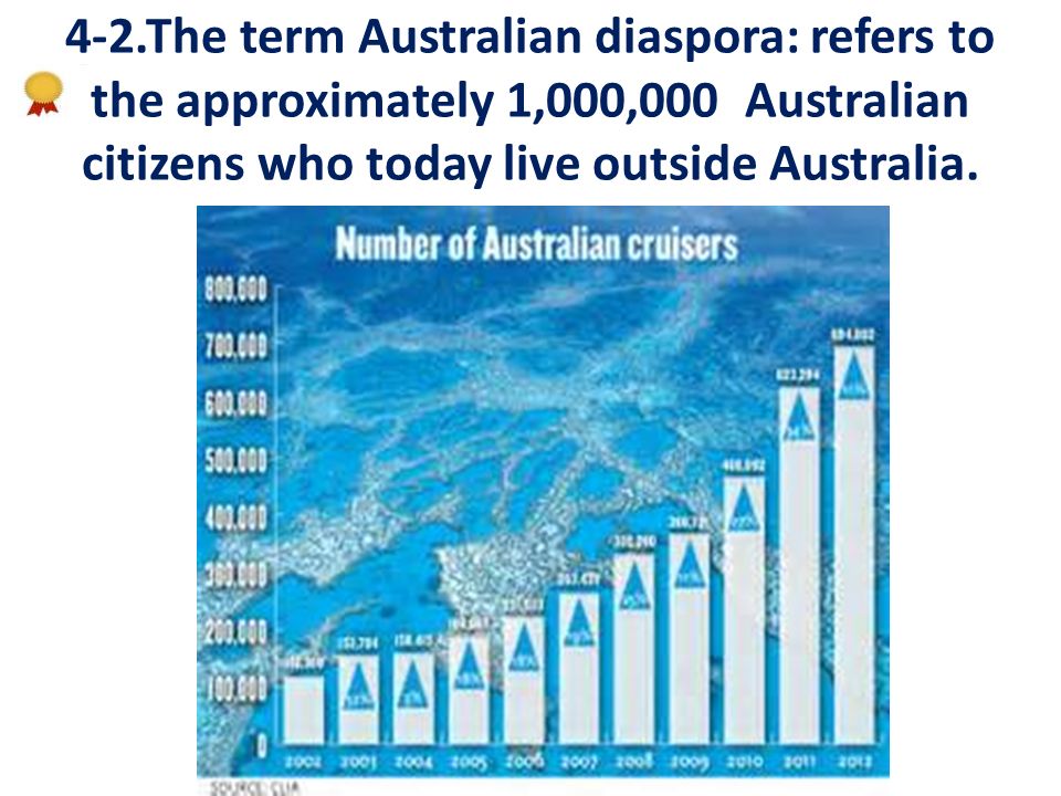4-2.The term Australian diaspora: refers to the approximately 1,000,000 Australian citizens who today live outside Australia.