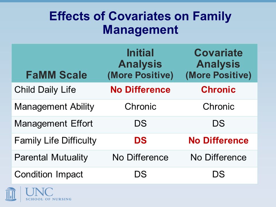 Effects of Covariates on Family Management FaMM Scale Initial Analysis (More Positive) Covariate Analysis (More Positive) Child Daily LifeNo DifferenceChronic Management AbilityChronic Management EffortDS Family Life DifficultyDSNo Difference Parental MutualityNo Difference Condition ImpactDS