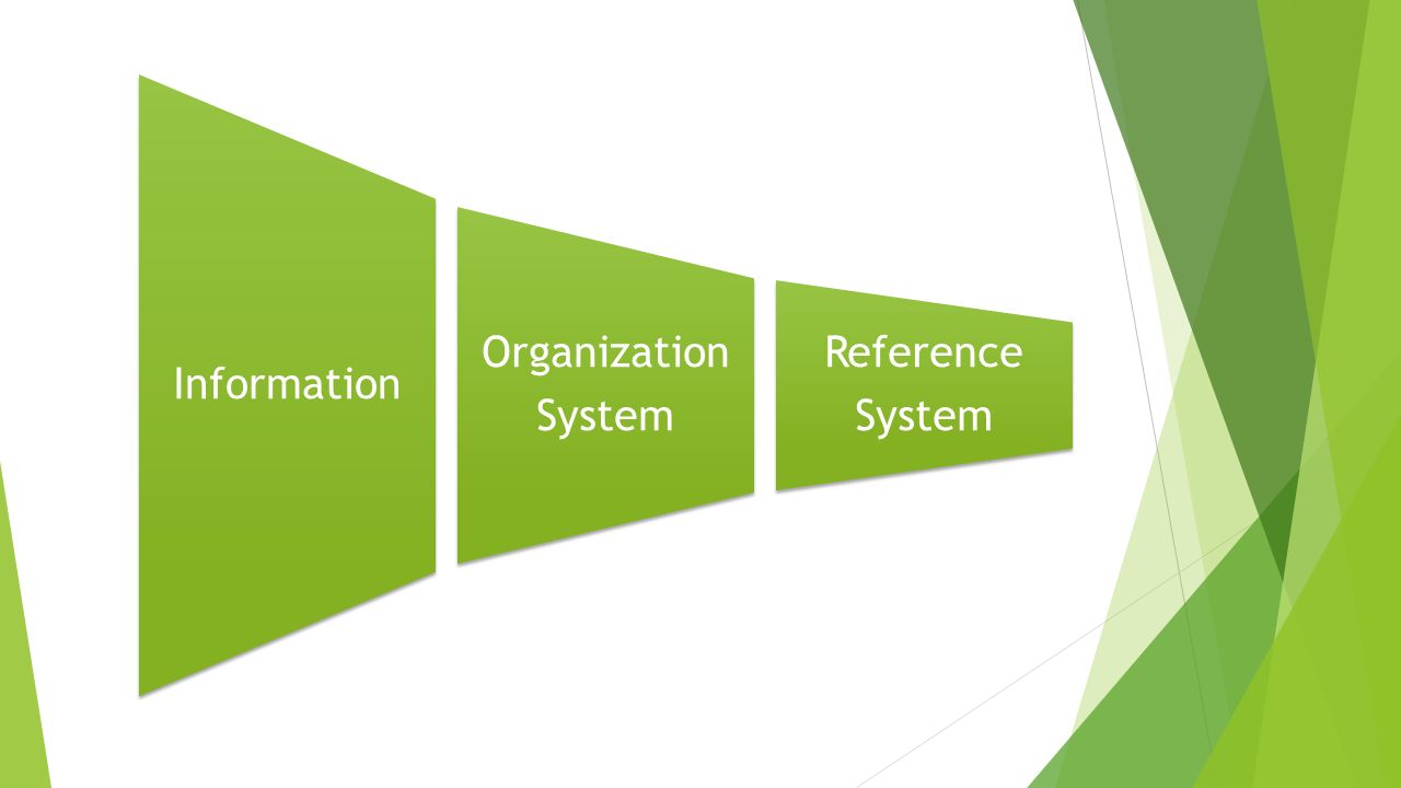 Information Organization System Reference System