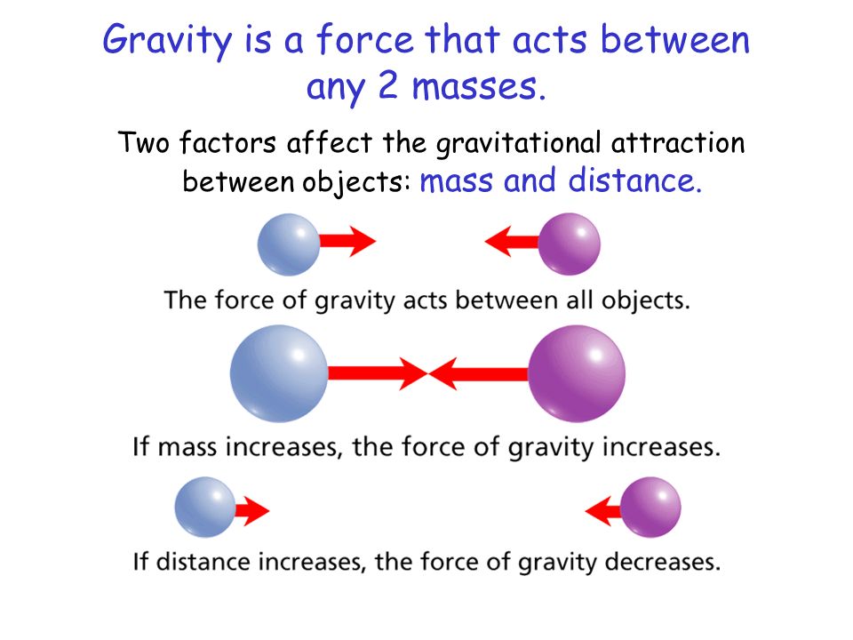 Gravity is a force that acts between any 2 masses.