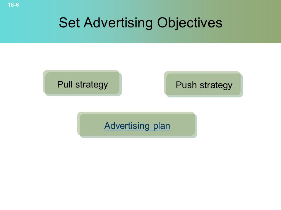 18-6 © 2007 McGraw-Hill Companies, Inc., McGraw-Hill/Irwin Set Advertising Objectives Pull strategy Push strategy Advertising plan