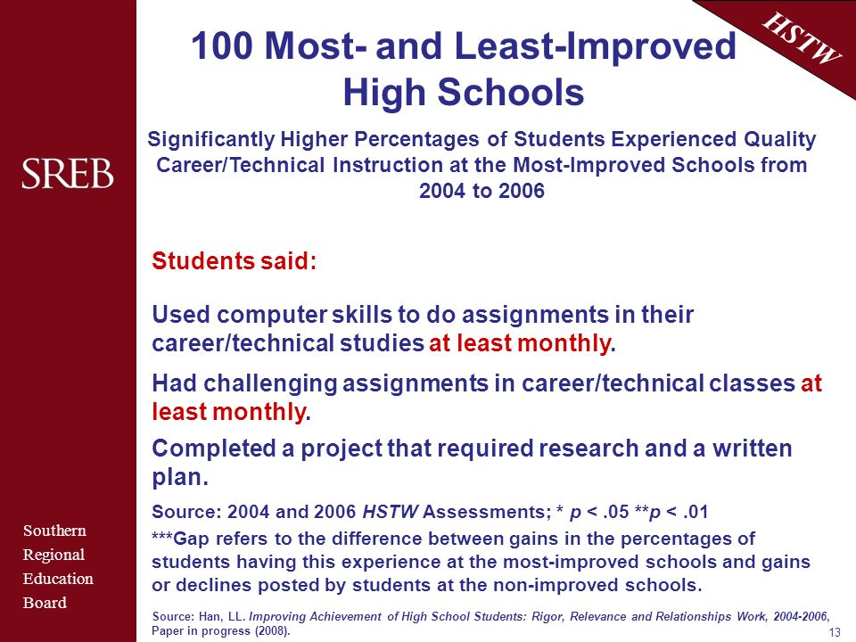Southern Regional Education Board HSTW Most- and Least-Improved High Schools Significantly Higher Percentages of Students Experienced Quality Career/Technical Instruction at the Most-Improved Schools from 2004 to 2006 Source: Han, LL.