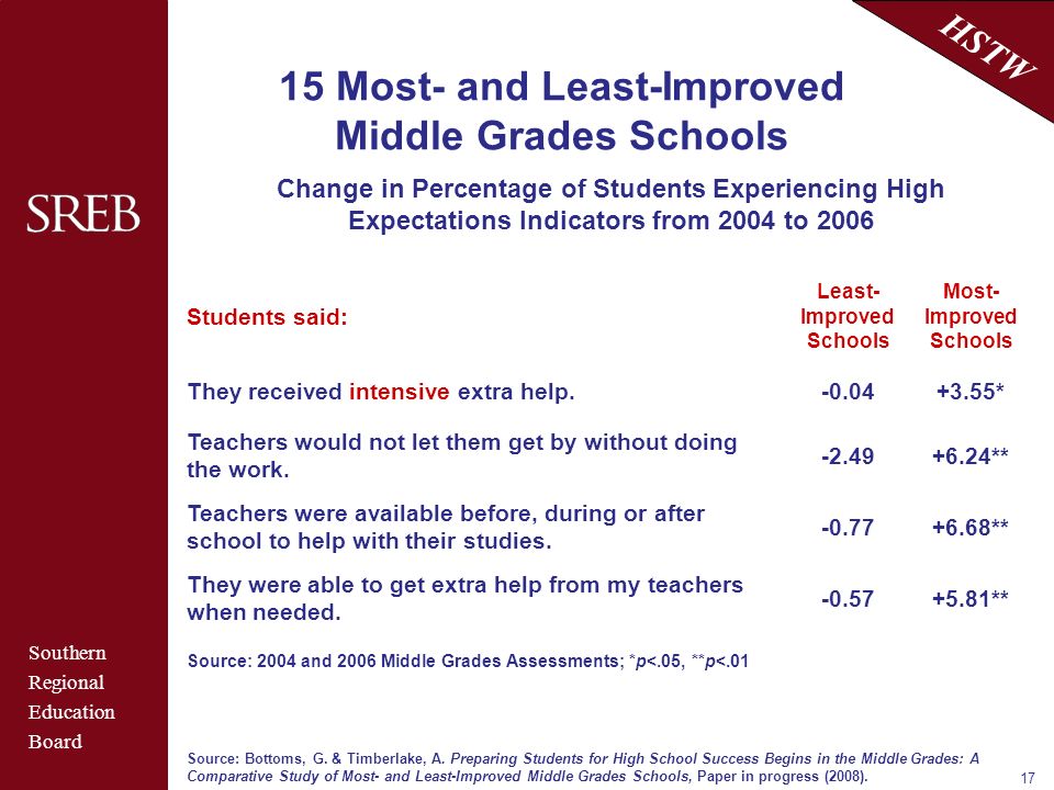 Southern Regional Education Board HSTW Most- and Least-Improved Middle Grades Schools Change in Percentage of Students Experiencing High Expectations Indicators from 2004 to 2006 Students said: Least- Improved Schools Most- Improved Schools They received intensive extra help * Teachers would not let them get by without doing the work.