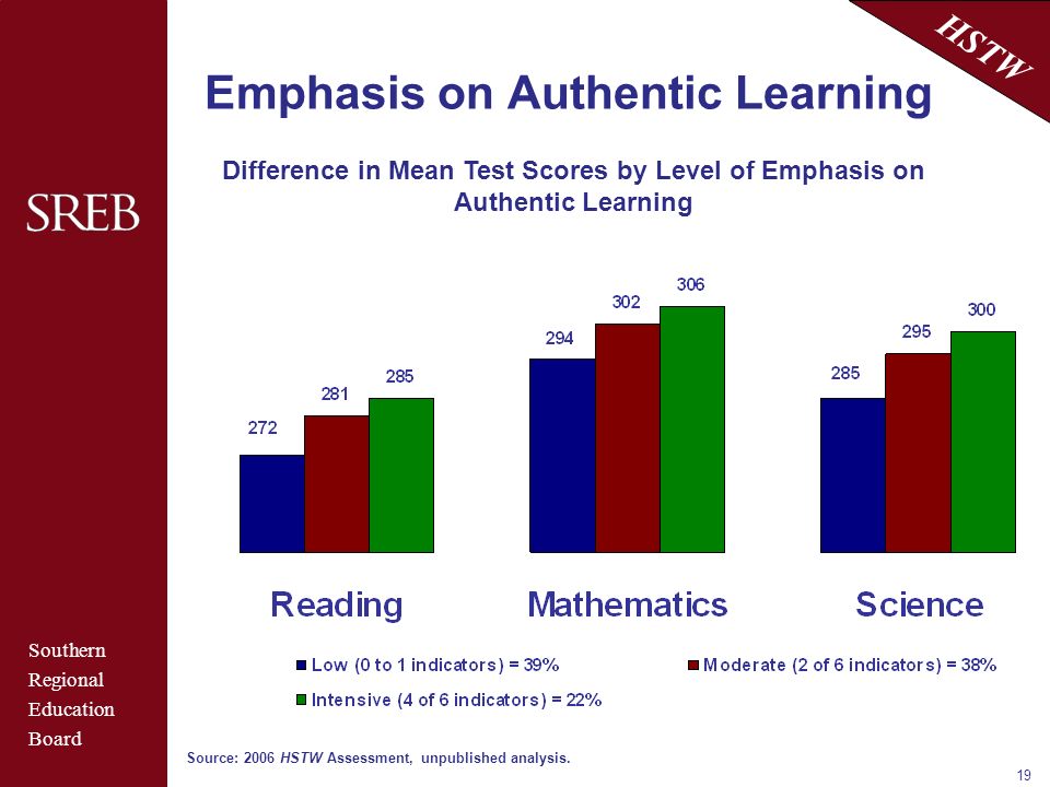 Southern Regional Education Board HSTW 19 Emphasis on Authentic Learning Difference in Mean Test Scores by Level of Emphasis on Authentic Learning Source: 2006 HSTW Assessment, unpublished analysis.