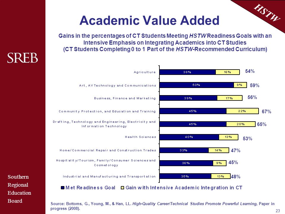 Southern Regional Education Board HSTW 23 Academic Value Added Gains in the percentages of CT Students Meeting HSTW Readiness Goals with an Intensive Emphasis on Integrating Academics into CT Studies (CT Students Completing 0 to 1 Part of the HSTW-Recommended Curriculum) Source: Bottoms, G., Young, M., & Han, LL.