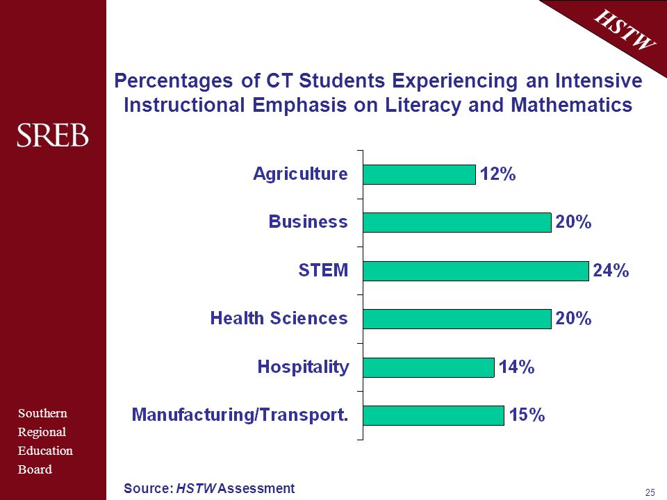 Southern Regional Education Board HSTW 25 Percentages of CT Students Experiencing an Intensive Instructional Emphasis on Literacy and Mathematics Source: HSTW Assessment
