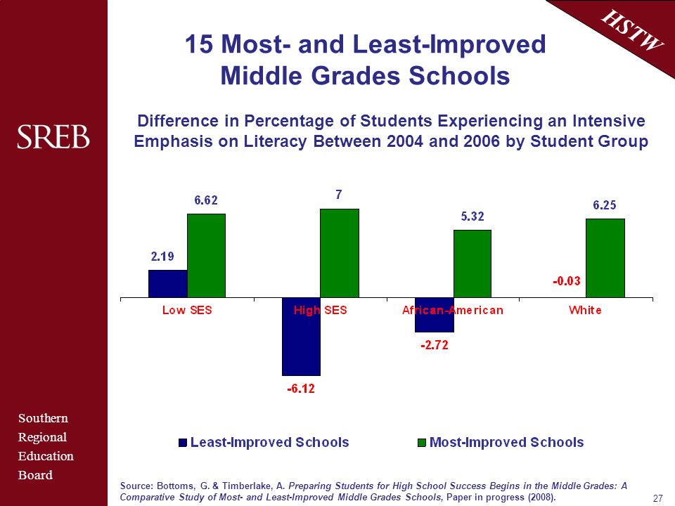 Southern Regional Education Board HSTW Most- and Least-Improved Middle Grades Schools Difference in Percentage of Students Experiencing an Intensive Emphasis on Literacy Between 2004 and 2006 by Student Group Source: Bottoms, G.