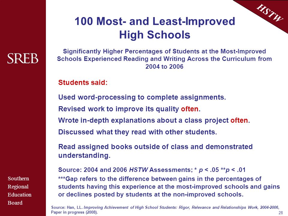 Southern Regional Education Board HSTW Most- and Least-Improved High Schools Significantly Higher Percentages of Students at the Most-Improved Schools Experienced Reading and Writing Across the Curriculum from 2004 to 2006 Source: Han, LL.