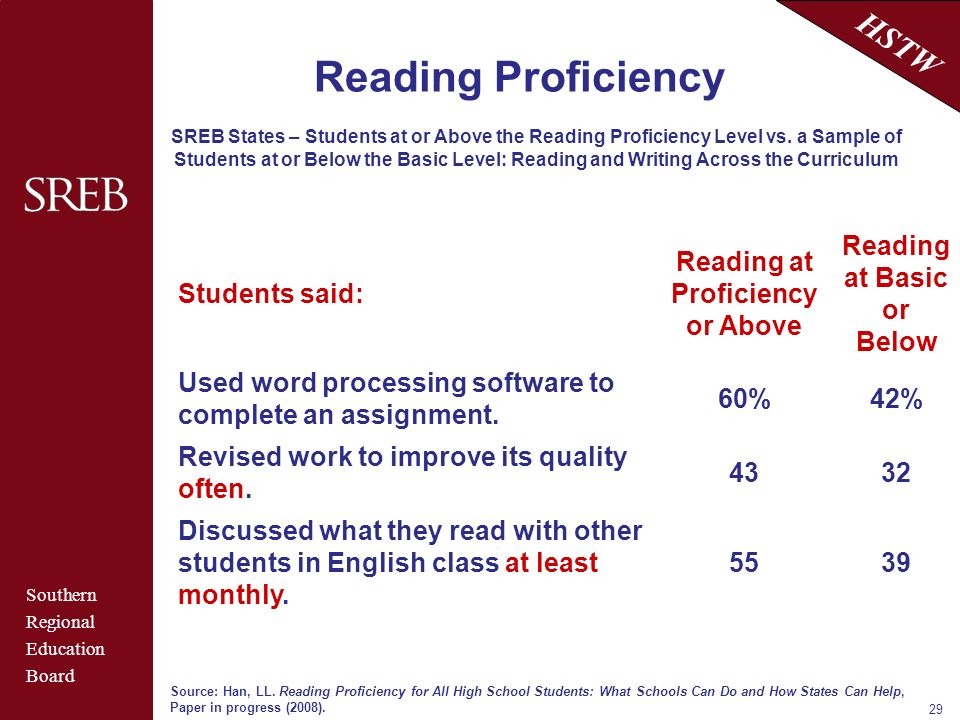 Southern Regional Education Board HSTW 29 Reading Proficiency SREB States – Students at or Above the Reading Proficiency Level vs.