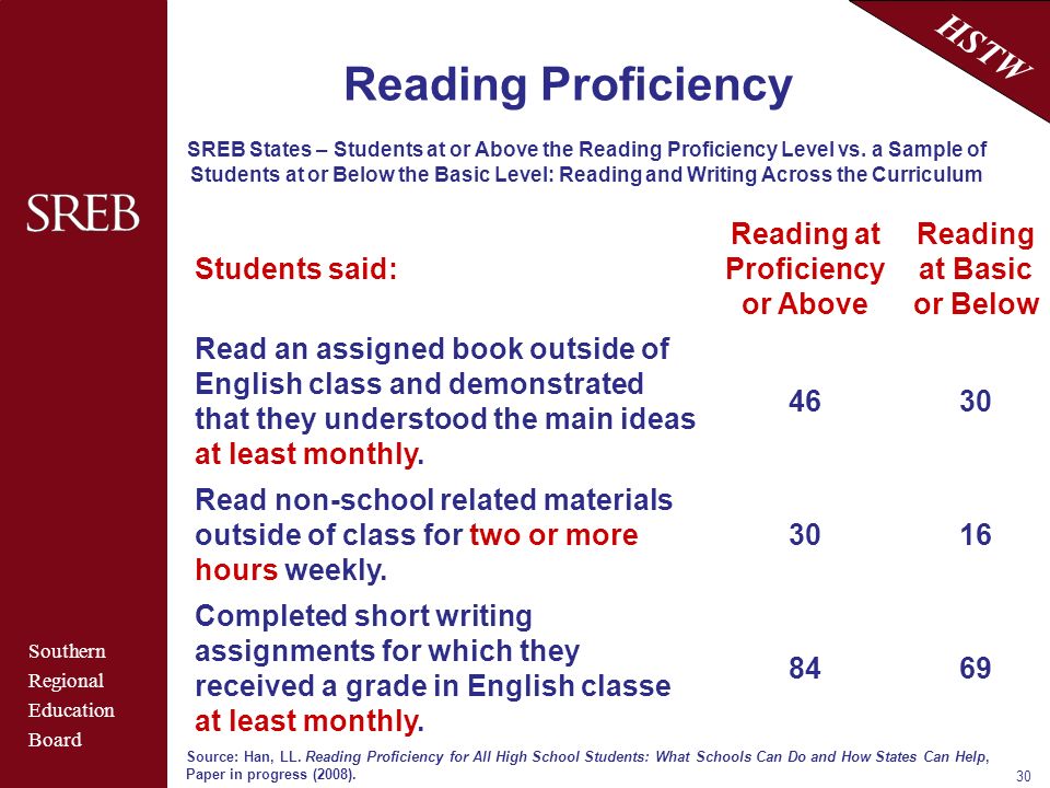 Southern Regional Education Board HSTW 30 Reading Proficiency SREB States – Students at or Above the Reading Proficiency Level vs.