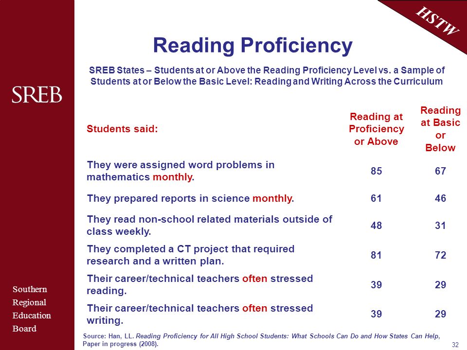 Southern Regional Education Board HSTW 32 Reading Proficiency SREB States – Students at or Above the Reading Proficiency Level vs.