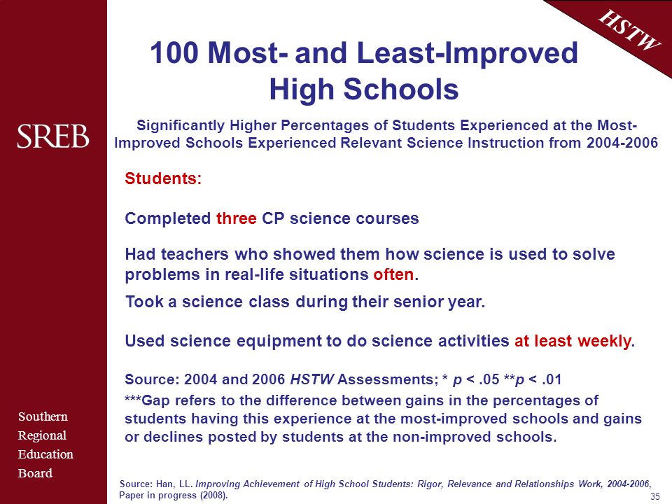 Southern Regional Education Board HSTW Most- and Least-Improved High Schools Significantly Higher Percentages of Students Experienced at the Most- Improved Schools Experienced Relevant Science Instruction from Source: Han, LL.