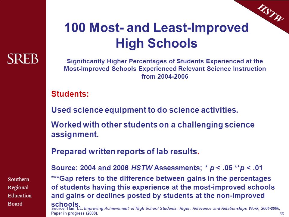 Southern Regional Education Board HSTW Most- and Least-Improved High Schools Significantly Higher Percentages of Students Experienced at the Most-Improved Schools Experienced Relevant Science Instruction from Source: Han, LL.