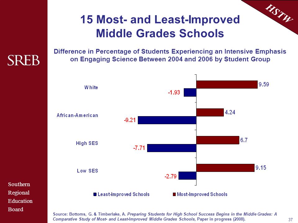 Southern Regional Education Board HSTW Most- and Least-Improved Middle Grades Schools Difference in Percentage of Students Experiencing an Intensive Emphasis on Engaging Science Between 2004 and 2006 by Student Group Source: Bottoms, G.